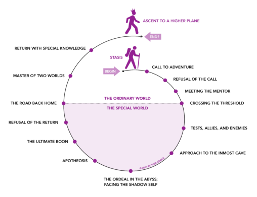 A spiral showing a person walking from stage to stage of the hero\'s journey